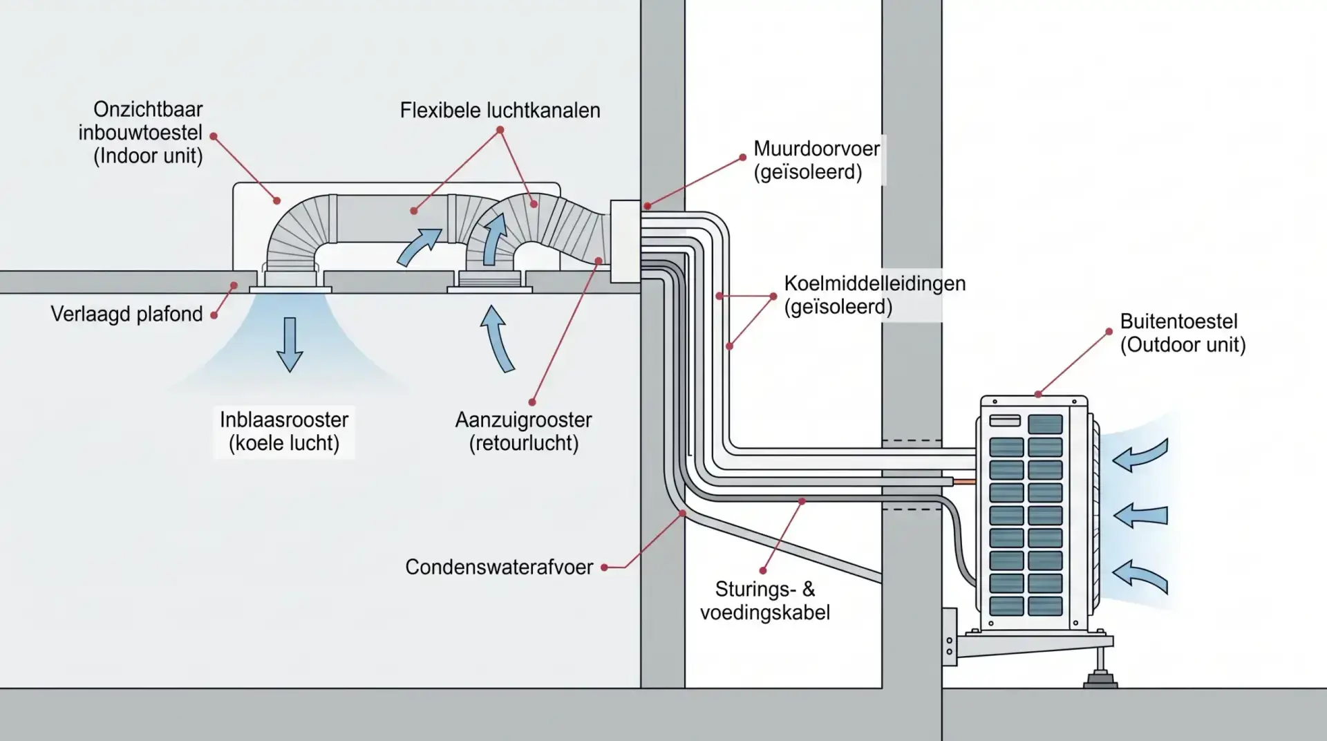 Schema van een kanaalmodel airco met binnen- en buitenunit