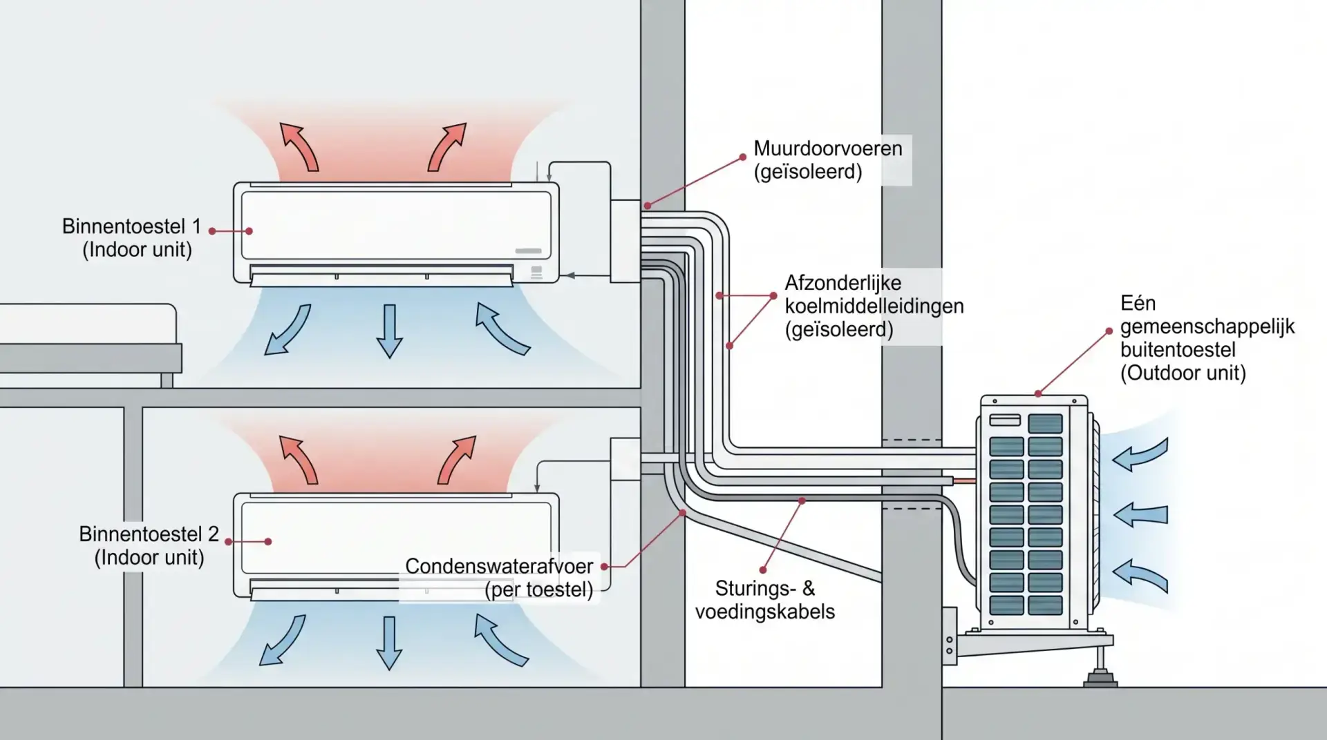 Schema van een multi-split airco met meerdere binnenunits