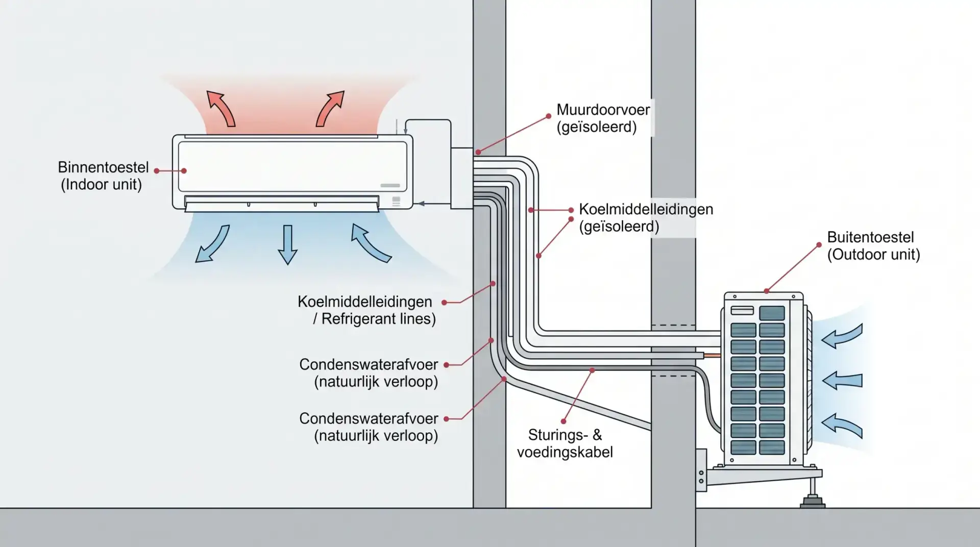 Schema van een single-split airco met één binnen- en buitenunit